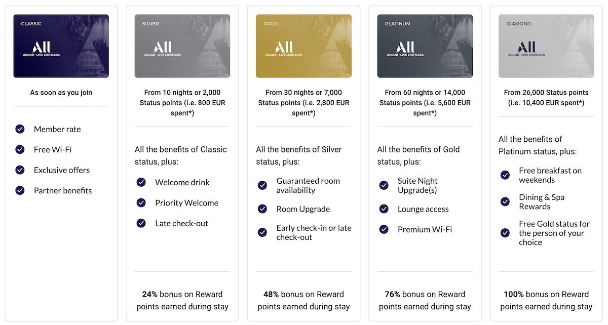 ALL Accor Membership Cost and Ranking